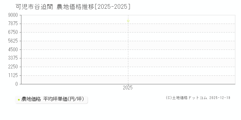 谷迫間(可児市)の農地価格推移グラフ(坪単価)[2025-2025年]