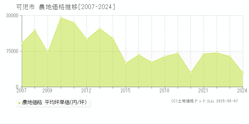 可児市(岐阜県)の農地価格推移グラフ(坪単価)[2007-2024年]