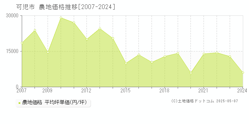 可児市全域の農地価格推移グラフ 