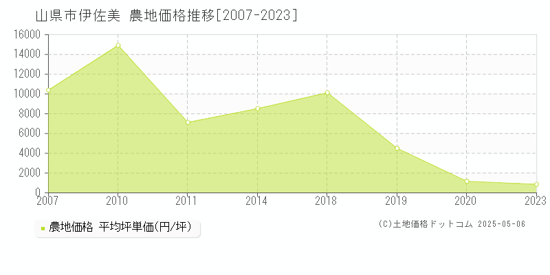 伊佐美(山県市)の農地価格推移グラフ(坪単価)[2007-2023年]