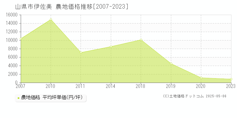 山県市伊佐美の農地価格推移グラフ 