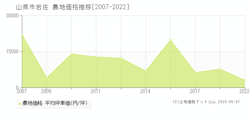 岩佐(山県市)の農地価格推移グラフ(坪単価)[2007-2022年]