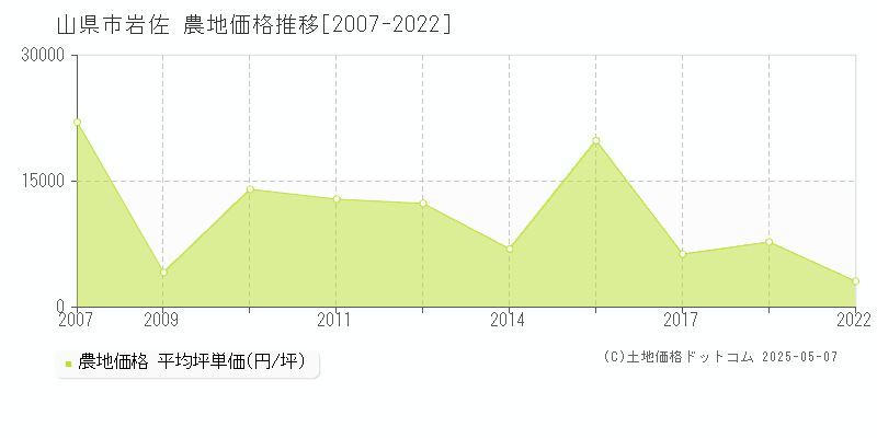 山県市岩佐の農地価格推移グラフ 