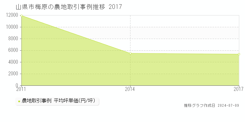 山県市梅原の農地価格推移グラフ 