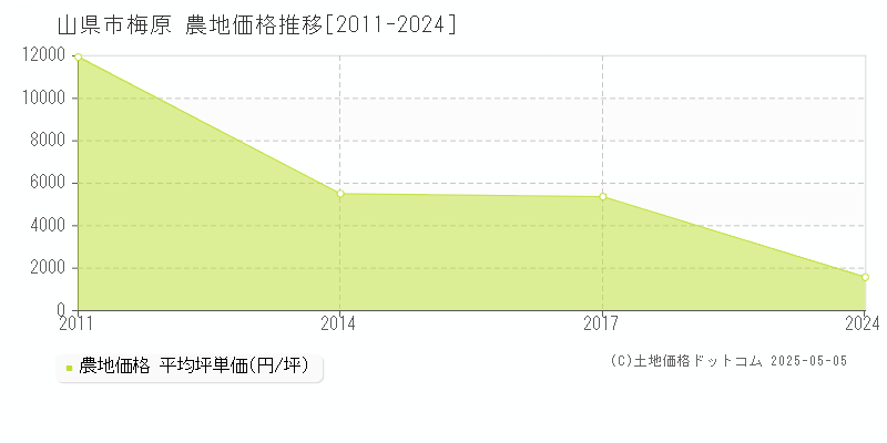 梅原(山県市)の農地価格推移グラフ(坪単価)[2011-2024年]