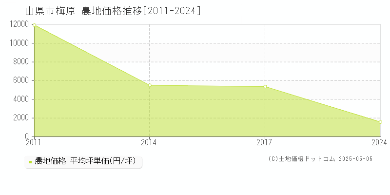 山県市梅原の農地価格推移グラフ 