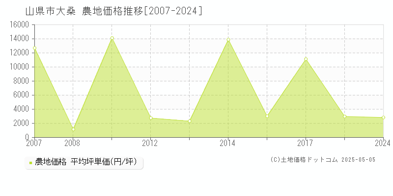 山県市大桑の農地価格推移グラフ 