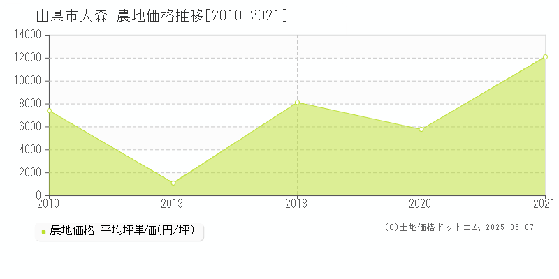 大森(山県市)の農地価格推移グラフ(坪単価)[2010-2021年]