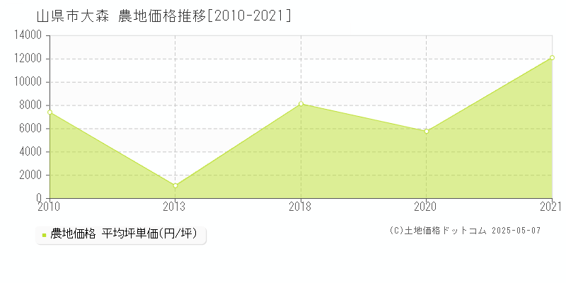 山県市大森の農地価格推移グラフ 