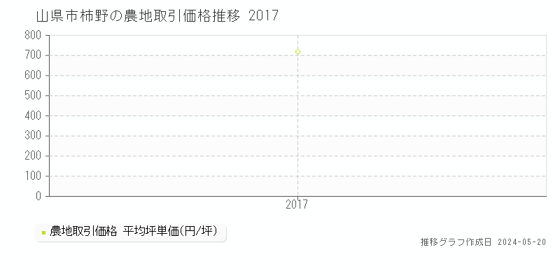山県市柿野の農地価格推移グラフ 