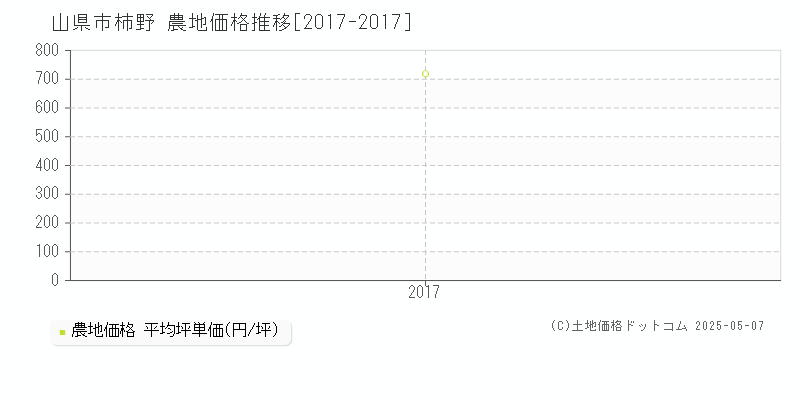 柿野(山県市)の農地価格推移グラフ(坪単価)[2017-2017年]