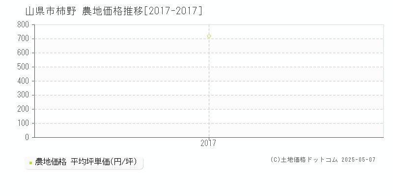 山県市柿野の農地価格推移グラフ 