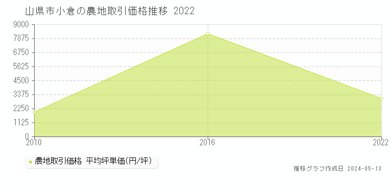 山県市小倉の農地価格推移グラフ 