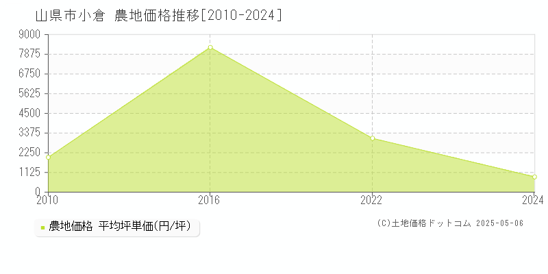 小倉(山県市)の農地価格推移グラフ(坪単価)[2010-2024年]