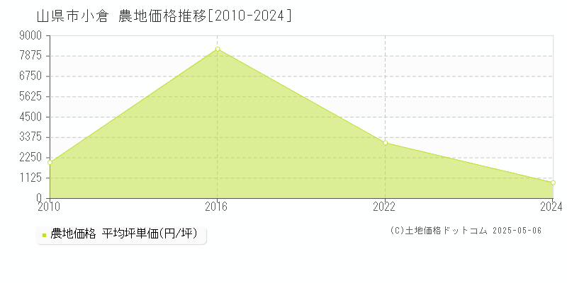 山県市小倉の農地価格推移グラフ 