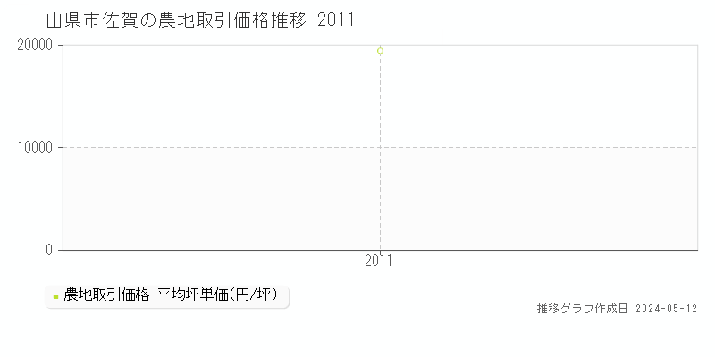 山県市佐賀の農地価格推移グラフ 