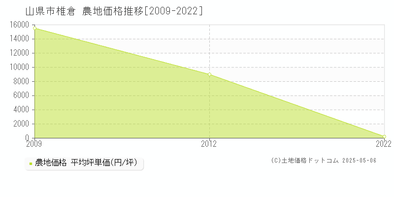椎倉(山県市)の農地価格推移グラフ(坪単価)[2009-2022年]