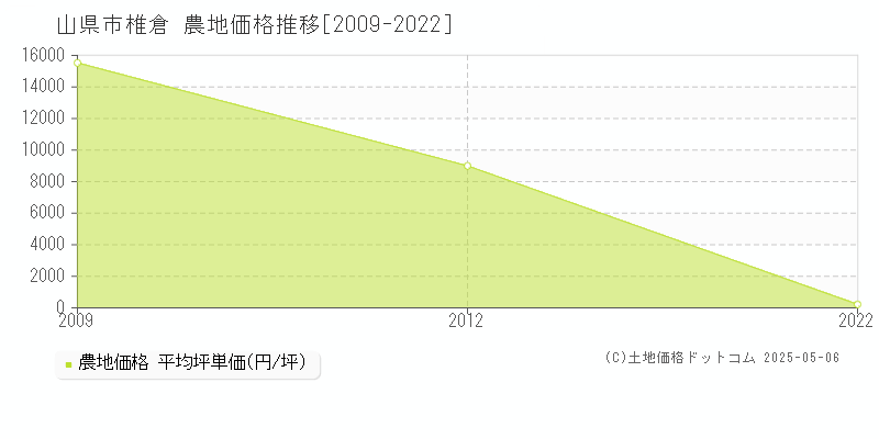 山県市椎倉の農地価格推移グラフ 