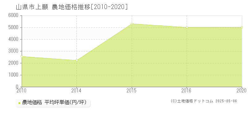 上願(山県市)の農地価格推移グラフ(坪単価)[2010-2020年]