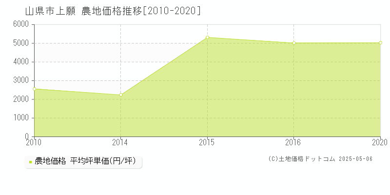 山県市上願の農地価格推移グラフ 