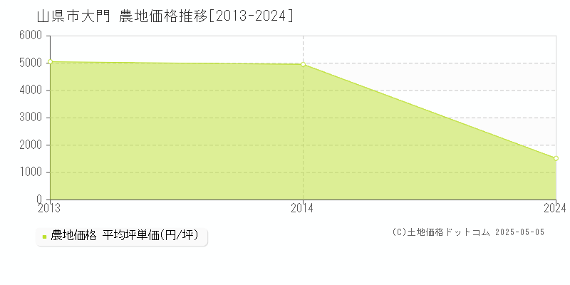 大門(山県市)の農地価格推移グラフ(坪単価)[2013-2024年]