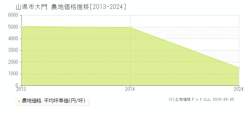 山県市大門の農地価格推移グラフ 