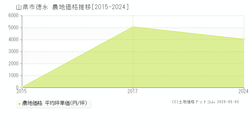 徳永(山県市)の農地価格推移グラフ(坪単価)[2015-2024年]