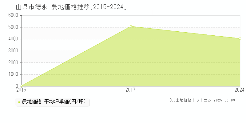 山県市徳永の農地価格推移グラフ 