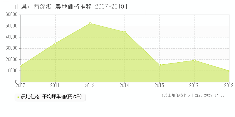 山県市西深瀬の農地価格推移グラフ 