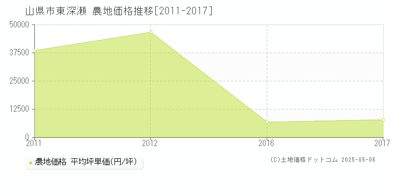 東深瀬(山県市)の農地価格推移グラフ(坪単価)[2011-2017年]