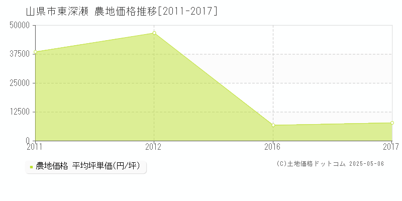 山県市東深瀬の農地価格推移グラフ 