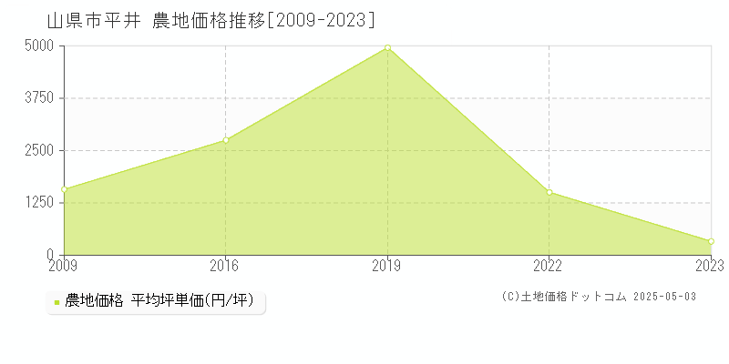 平井(山県市)の農地価格推移グラフ(坪単価)[2009-2023年]