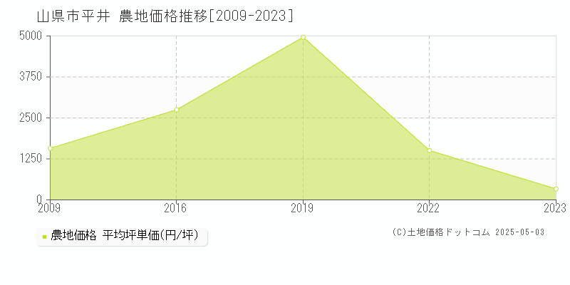 山県市平井の農地価格推移グラフ 