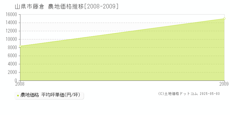 藤倉(山県市)の農地価格推移グラフ(坪単価)[2008-2009年]