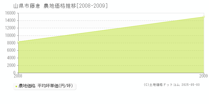 山県市藤倉の農地価格推移グラフ 