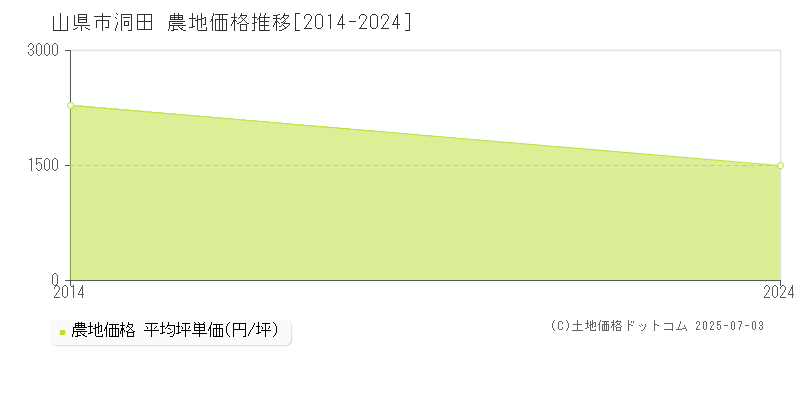 山県市洞田の農地価格推移グラフ 