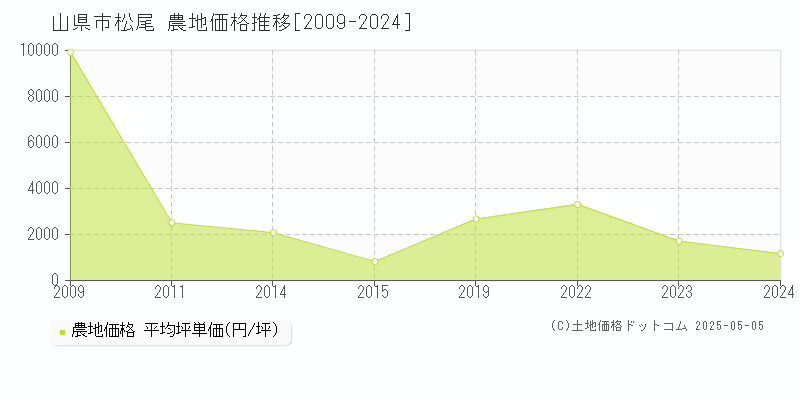 松尾(山県市)の農地価格推移グラフ(坪単価)[2009-2024年]