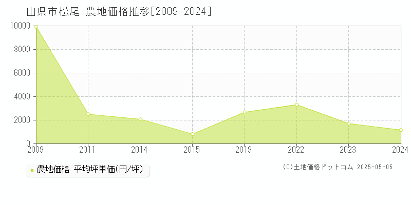 山県市松尾の農地価格推移グラフ 