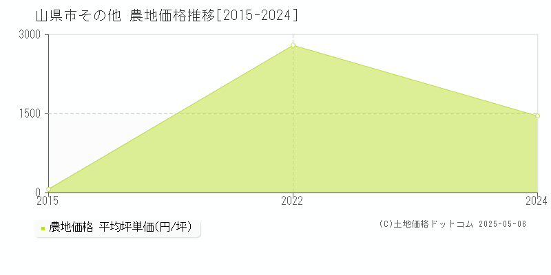 その他(山県市)の農地価格推移グラフ(坪単価)[2015-2024年]