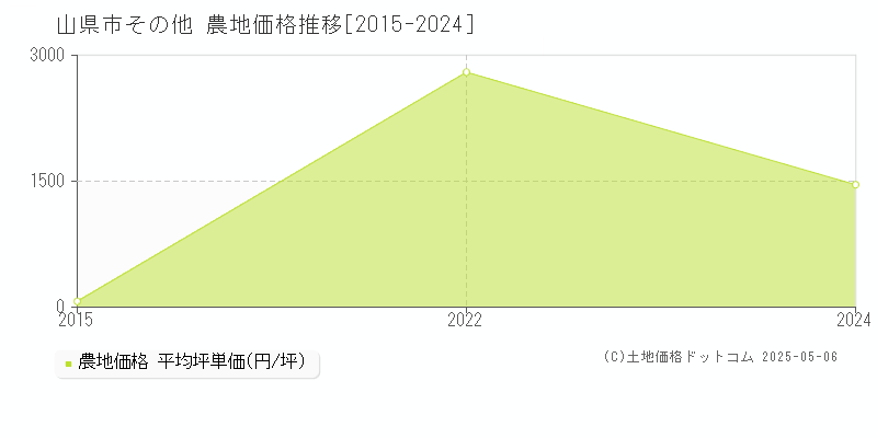 山県市の農地価格推移グラフ 