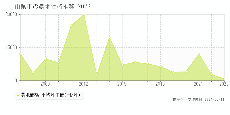 山県市の農地取引事例推移グラフ 