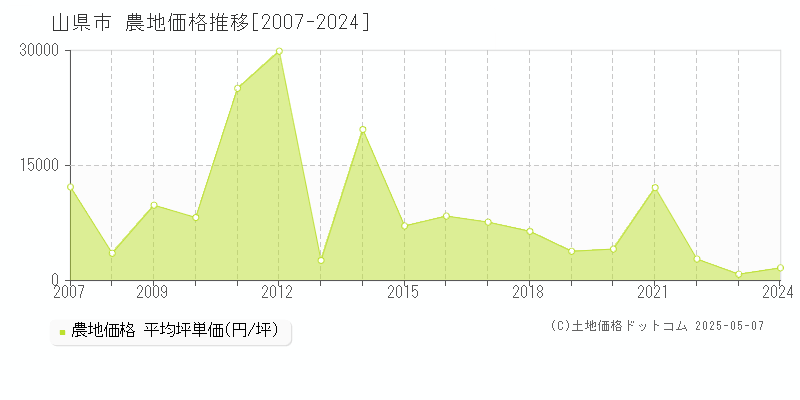 山県市(岐阜県)の農地価格推移グラフ(坪単価)[2007-2024年]