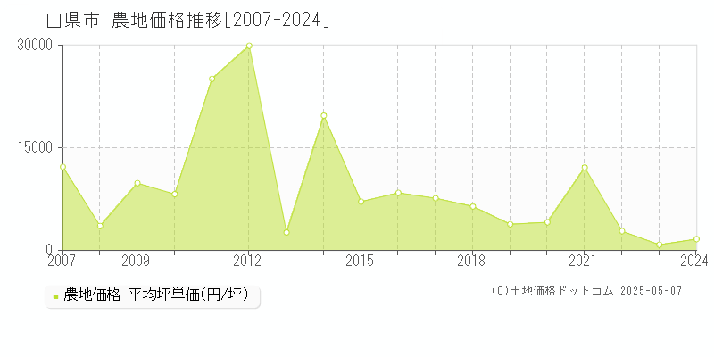 山県市の農地価格推移グラフ 