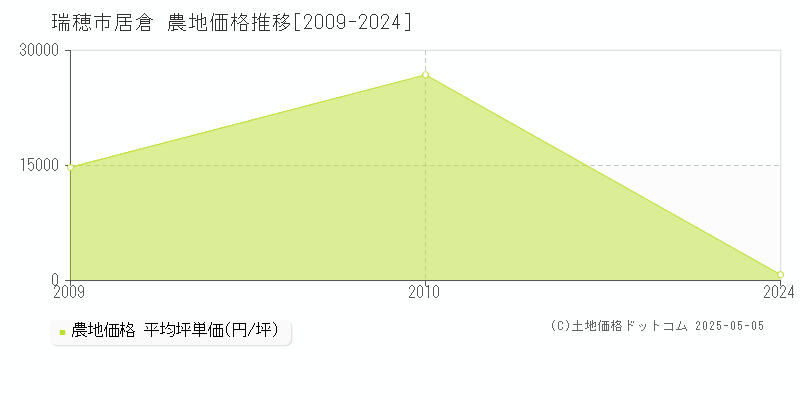 居倉(瑞穂市)の農地価格推移グラフ(坪単価)[2009-2024年]