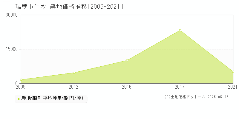 牛牧(瑞穂市)の農地価格推移グラフ(坪単価)[2009-2021年]