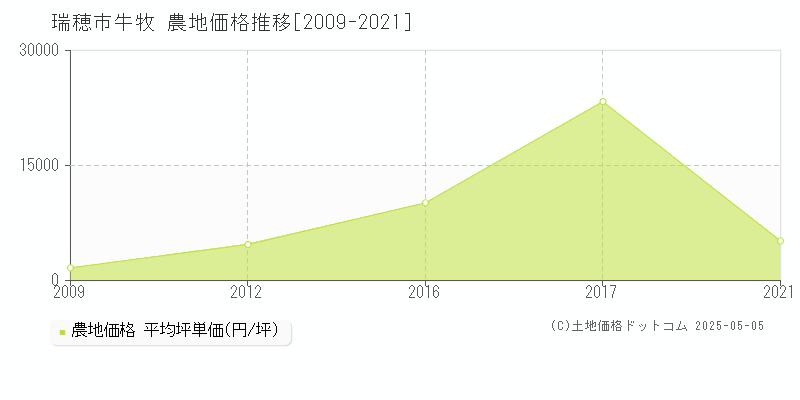 瑞穂市牛牧の農地価格推移グラフ 