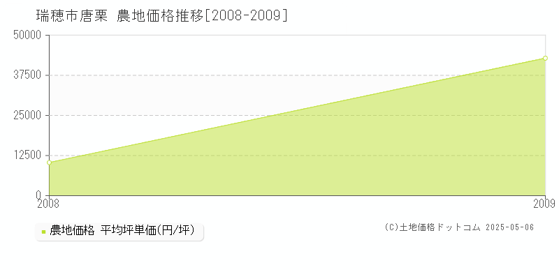唐栗(瑞穂市)の農地価格推移グラフ(坪単価)[2008-2009年]
