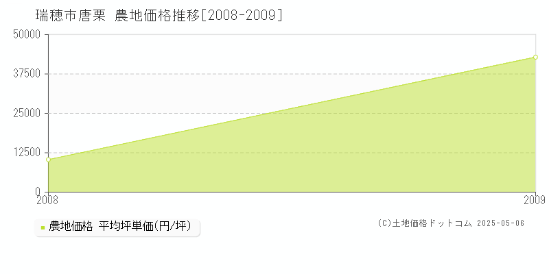 瑞穂市唐栗の農地価格推移グラフ 