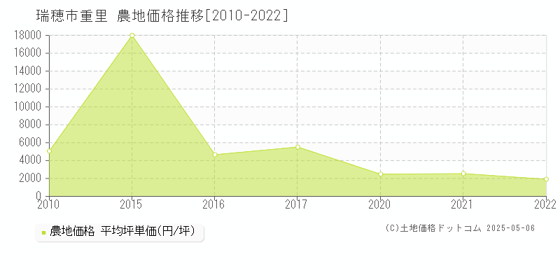 重里(瑞穂市)の農地価格推移グラフ(坪単価)[2010-2022年]