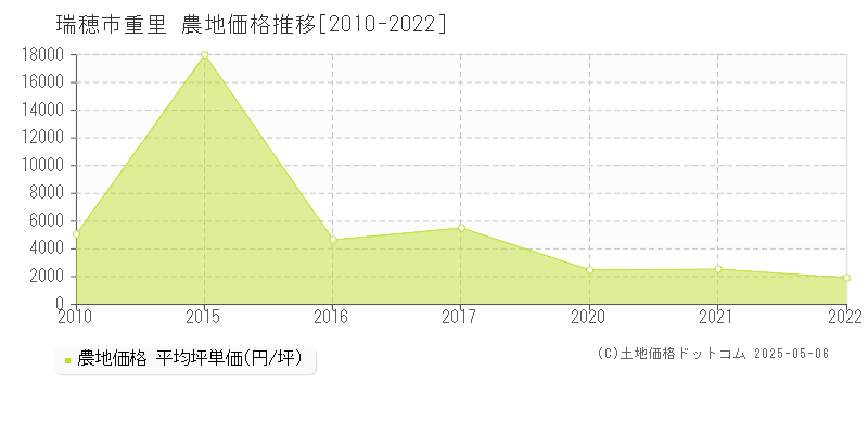 瑞穂市重里の農地価格推移グラフ 